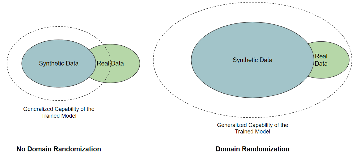 Domain randomization of synthetic training images