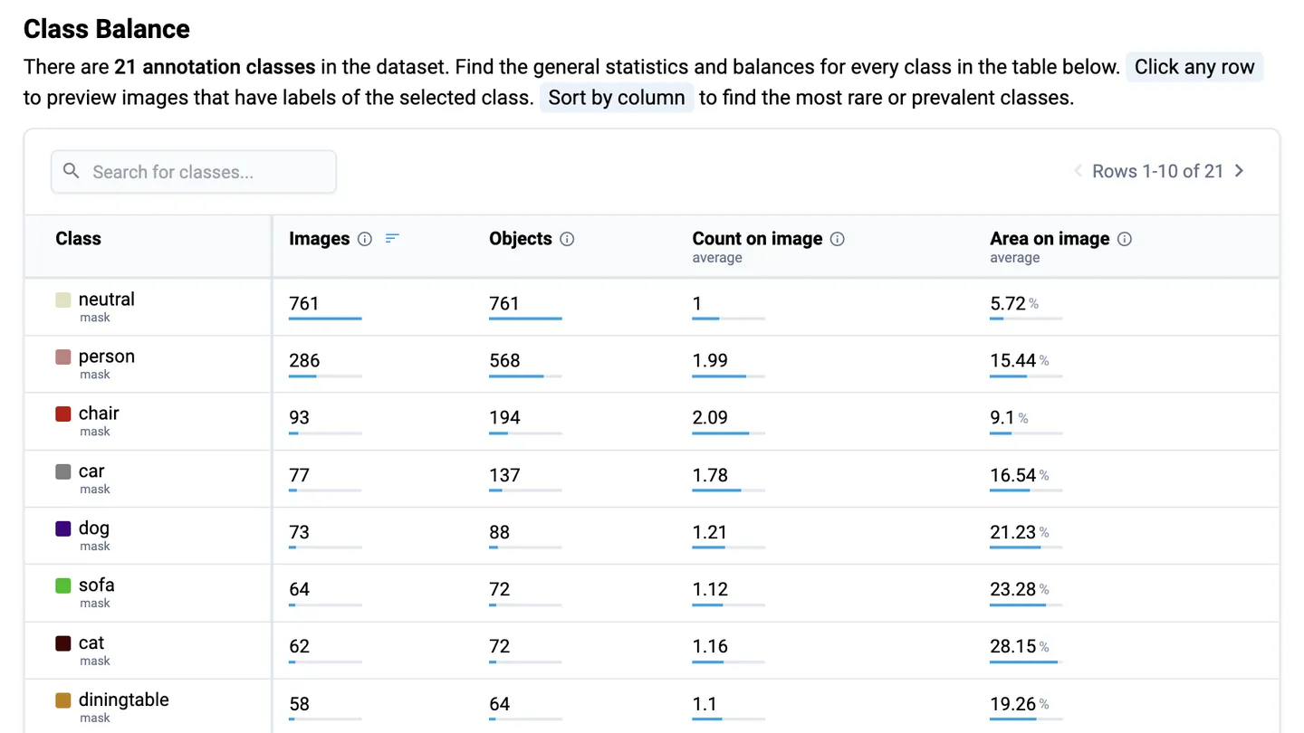The Class Balance table on a project's QA & Stats tab: for each class, its images and objects, and its average count and area per image