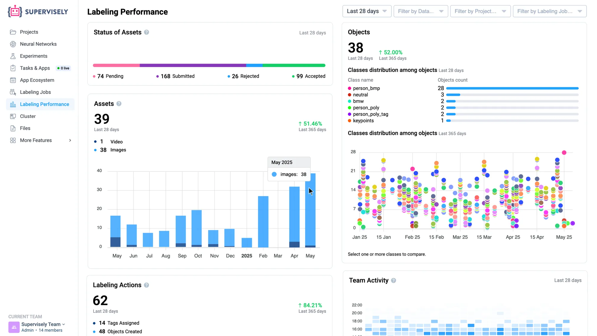 The Labeling Performance page in Supervisely: status of assets, objects by class, labeled assets per month and team activity