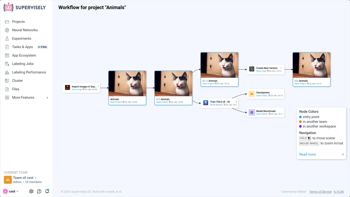 MLOps Workflow of an image project in Supervisely: import, project versions, a Train YOLO run with its checkpoints and model benchmark